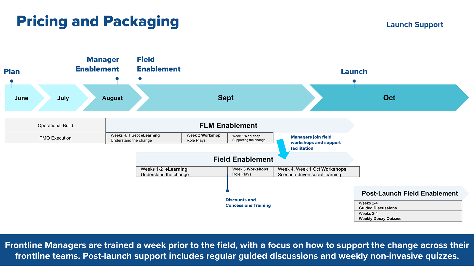 Rollout roadmap and sequencing plan
